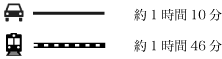 車 約1時間10分 電車 約1時間46分