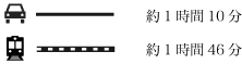 車 約1時間10分 電車 約1時間46分