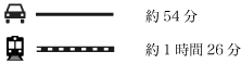 車 約54分 電車 約1時間26分