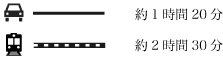 車 約1時間20分 電車 約2時間30分