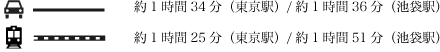 車 約1時間45分(東京駅)/約1時間36分(池袋駅) 電車 約1時間25分(東京駅)/約1時間51分(池袋駅)
